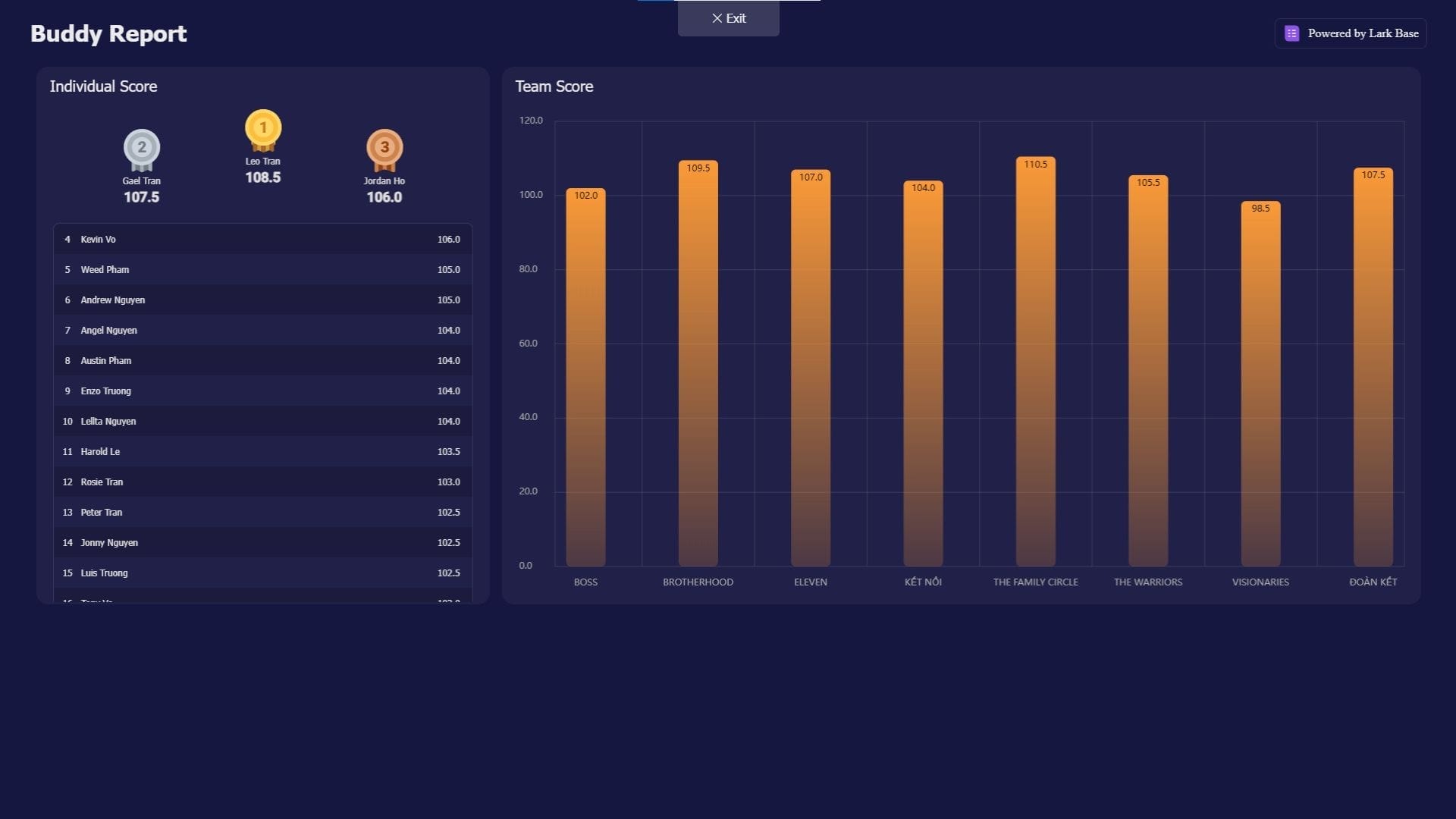 The Buddy Report leaderboard, part of the immersive AXA Engineers Buddy Game experience, displays individual scores ranging from 101.5 to 107.9 on the left and a team score bar chart averaging around 108.5 on the right, all set against a dark blue background that fosters connection.