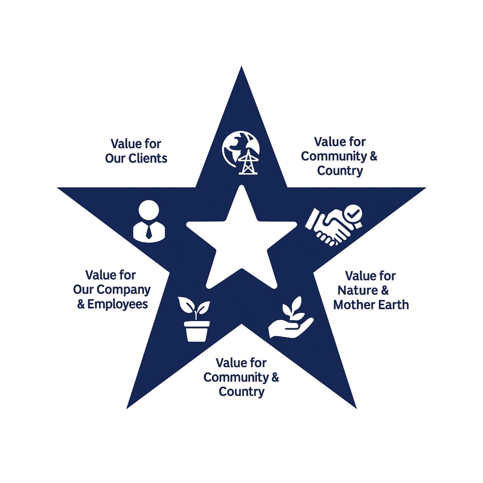 Civil Engineering Outsourcing A navy blue star highlights our civil engineering outsourcing values with five icons: Clients, Community, Company, Nature, and Country.